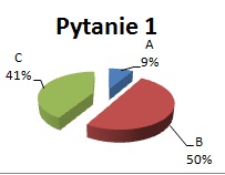 wyniki ankiety