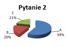 wyniki ankiety