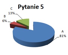 wyniki ankiety